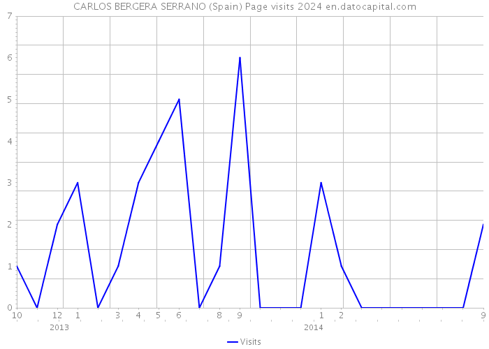 CARLOS BERGERA SERRANO (Spain) Page visits 2024 