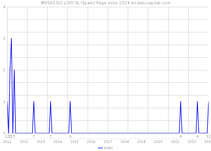 BRISAS DO LOIO SL (Spain) Page visits 2024 