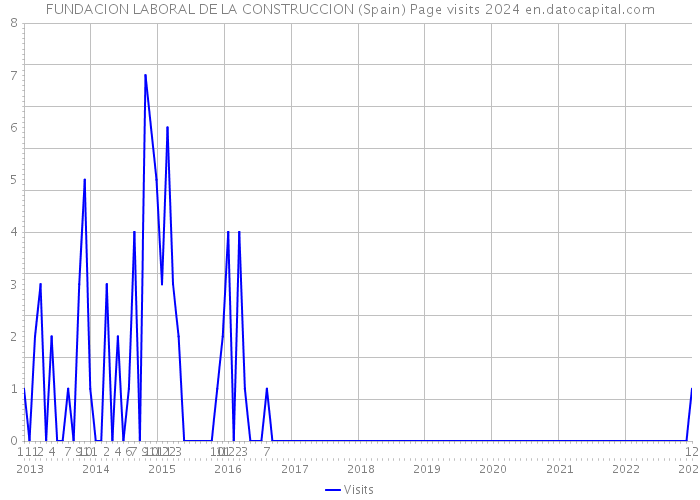FUNDACION LABORAL DE LA CONSTRUCCION (Spain) Page visits 2024 