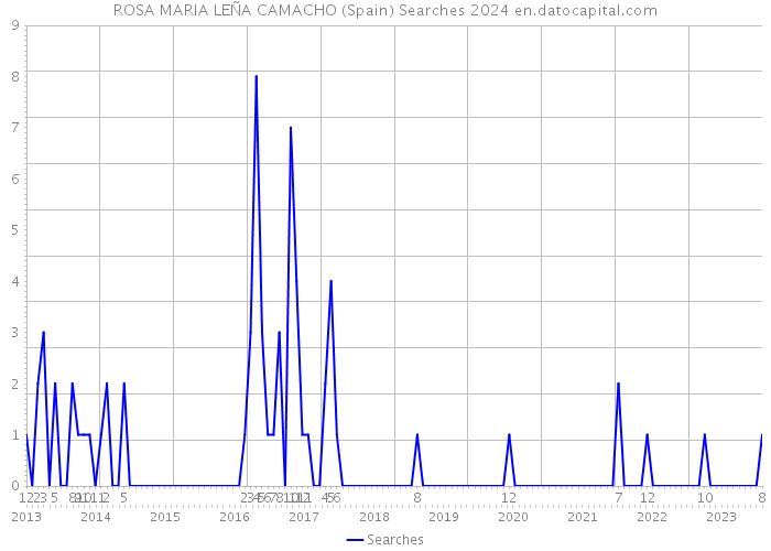 ROSA MARIA LEÑA CAMACHO (Spain) Searches 2024 