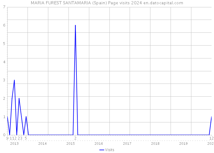 MARIA FUREST SANTAMARIA (Spain) Page visits 2024 