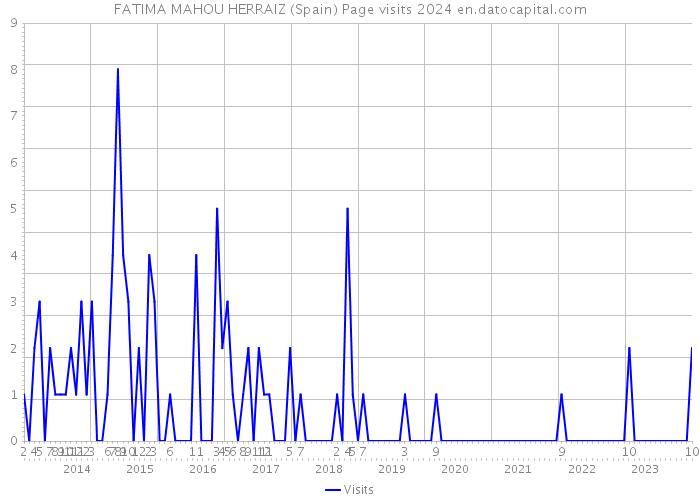 FATIMA MAHOU HERRAIZ (Spain) Page visits 2024 