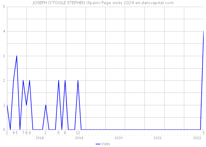 JOSEPH O'TOOLE STEPHEN (Spain) Page visits 2024 