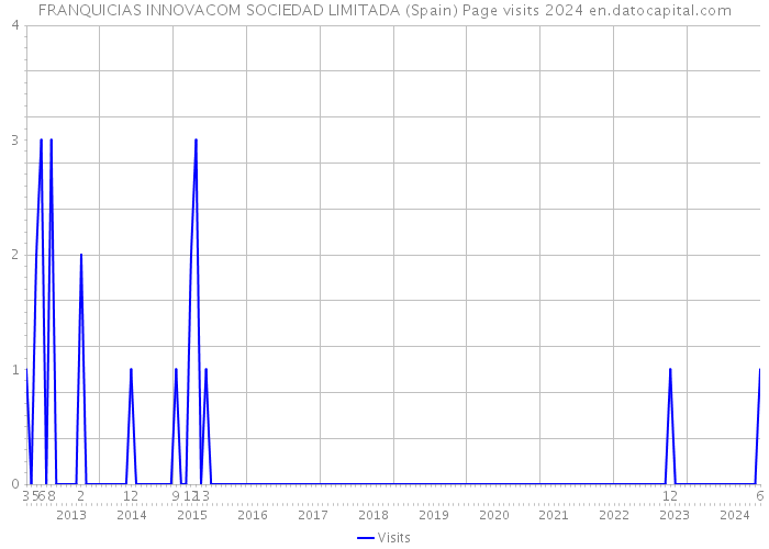 FRANQUICIAS INNOVACOM SOCIEDAD LIMITADA (Spain) Page visits 2024 