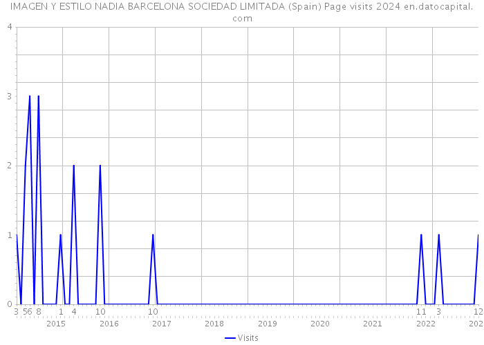 IMAGEN Y ESTILO NADIA BARCELONA SOCIEDAD LIMITADA (Spain) Page visits 2024 