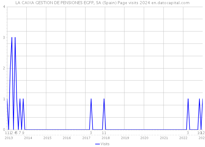 LA CAIXA GESTION DE PENSIONES EGFP, SA (Spain) Page visits 2024 