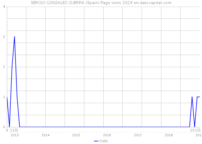 SERGIO GONZALEZ GUERRA (Spain) Page visits 2024 