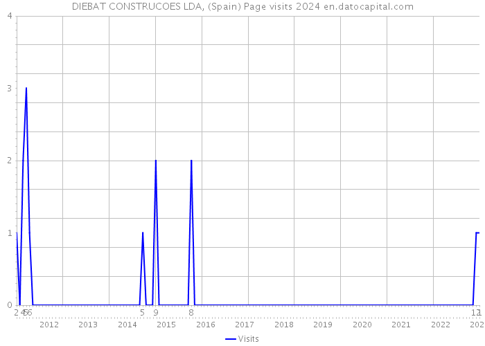 DIEBAT CONSTRUCOES LDA, (Spain) Page visits 2024 