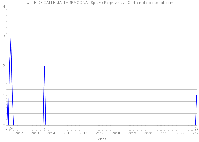 U. T E DEIXALLERIA TARRAGONA (Spain) Page visits 2024 
