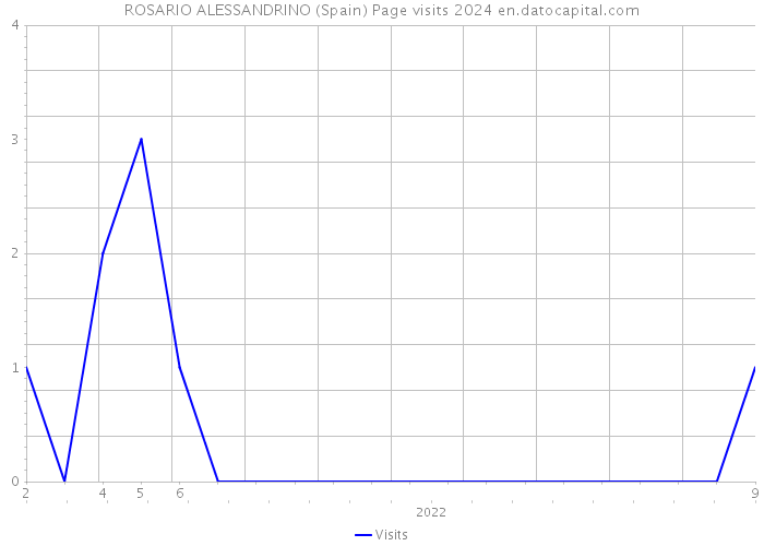 ROSARIO ALESSANDRINO (Spain) Page visits 2024 