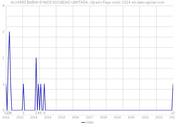 ALVAREZ BAENA E HIJOS SOCIEDAD LIMITADA. (Spain) Page visits 2024 