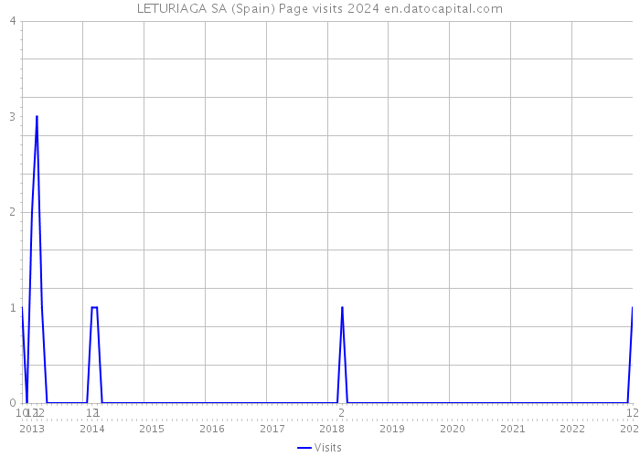 LETURIAGA SA (Spain) Page visits 2024 