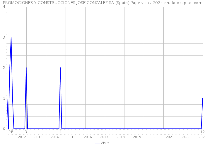 PROMOCIONES Y CONSTRUCCIONES JOSE GONZALEZ SA (Spain) Page visits 2024 
