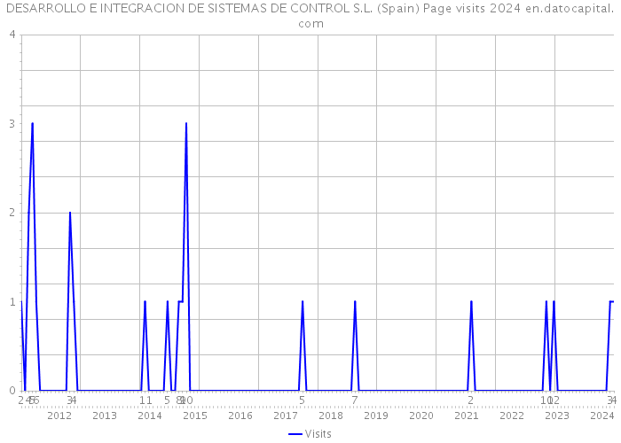 DESARROLLO E INTEGRACION DE SISTEMAS DE CONTROL S.L. (Spain) Page visits 2024 