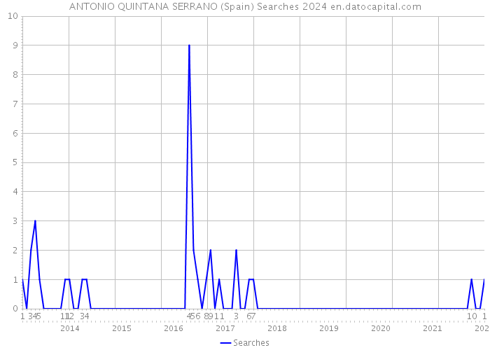 ANTONIO QUINTANA SERRANO (Spain) Searches 2024 