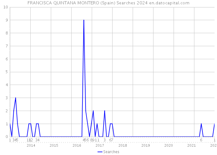 FRANCISCA QUINTANA MONTERO (Spain) Searches 2024 