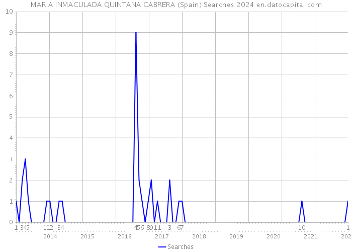 MARIA INMACULADA QUINTANA CABRERA (Spain) Searches 2024 