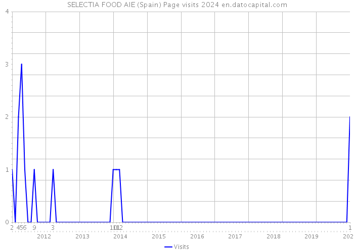 SELECTIA FOOD AIE (Spain) Page visits 2024 