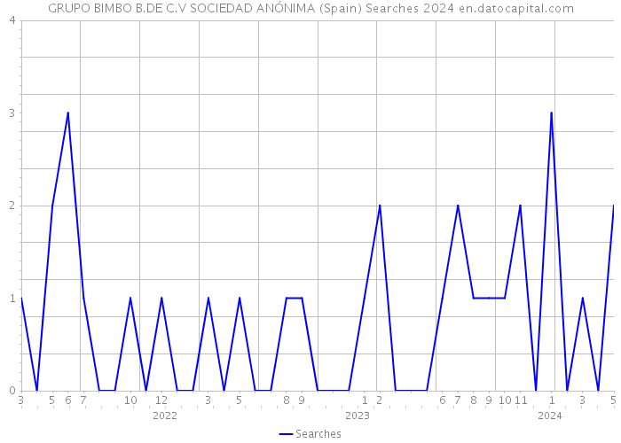 GRUPO BIMBO B.DE C.V SOCIEDAD ANÓNIMA (Spain) Searches 2024 