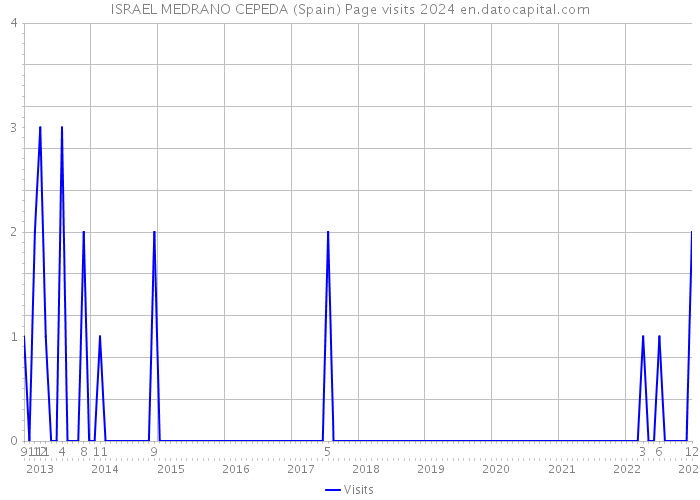 ISRAEL MEDRANO CEPEDA (Spain) Page visits 2024 