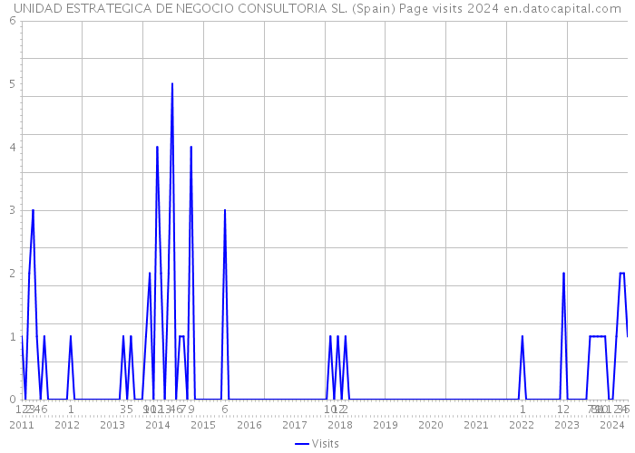 UNIDAD ESTRATEGICA DE NEGOCIO CONSULTORIA SL. (Spain) Page visits 2024 