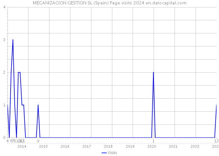 MECANIZACION GESTION SL (Spain) Page visits 2024 