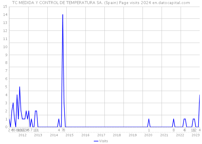 TC MEDIDA Y CONTROL DE TEMPERATURA SA. (Spain) Page visits 2024 