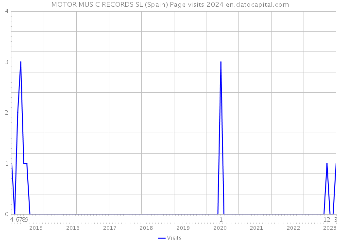 MOTOR MUSIC RECORDS SL (Spain) Page visits 2024 