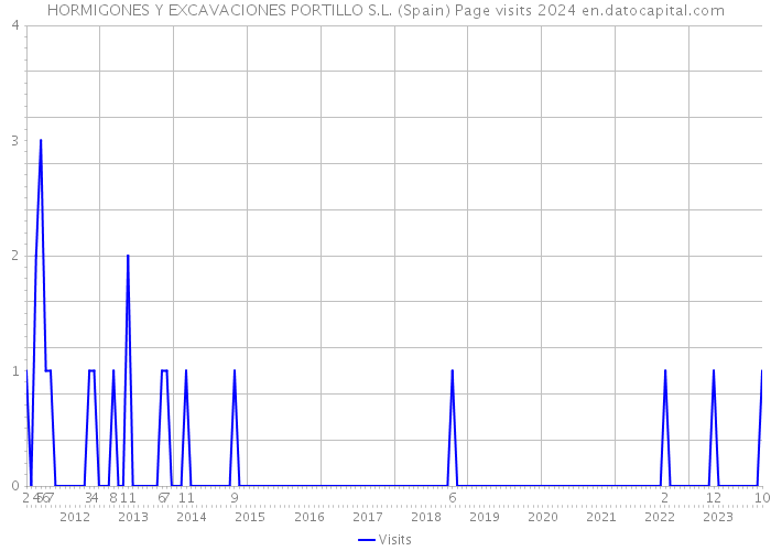 HORMIGONES Y EXCAVACIONES PORTILLO S.L. (Spain) Page visits 2024 