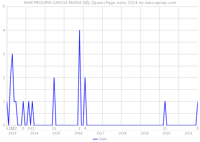 MAR PROUPIN GARCIA MARIA DEL (Spain) Page visits 2024 