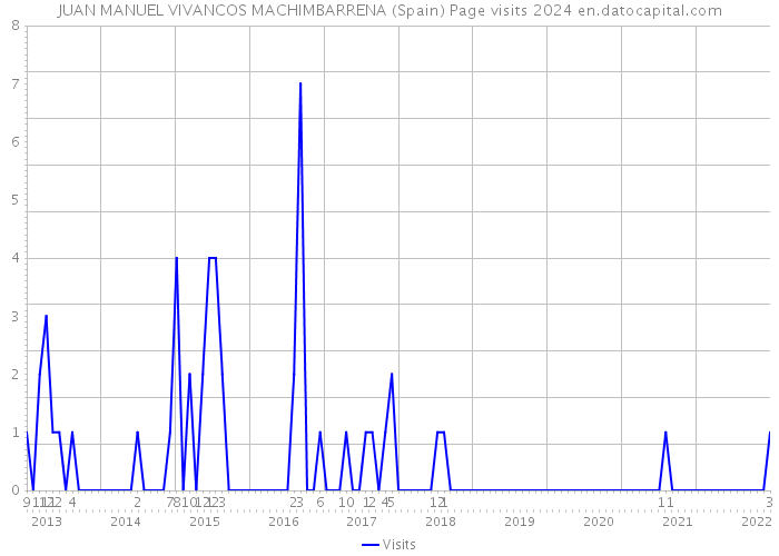 JUAN MANUEL VIVANCOS MACHIMBARRENA (Spain) Page visits 2024 