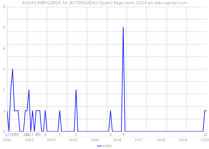 AGUAS RIBAGORZA SA (EXTINGUIDA) (Spain) Page visits 2024 