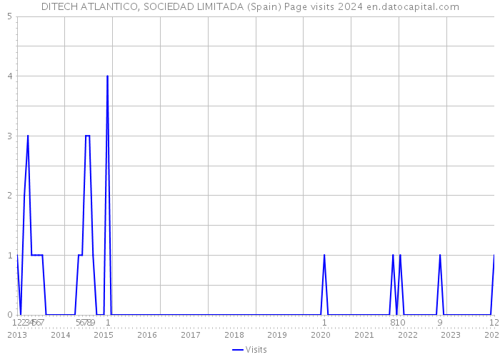 DITECH ATLANTICO, SOCIEDAD LIMITADA (Spain) Page visits 2024 