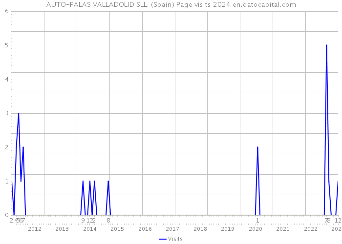 AUTO-PALAS VALLADOLID SLL. (Spain) Page visits 2024 