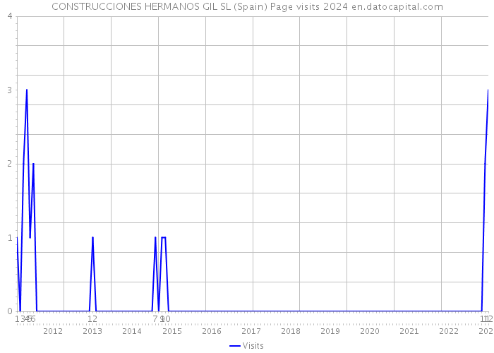 CONSTRUCCIONES HERMANOS GIL SL (Spain) Page visits 2024 