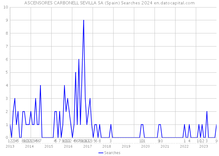 ASCENSORES CARBONELL SEVILLA SA (Spain) Searches 2024 