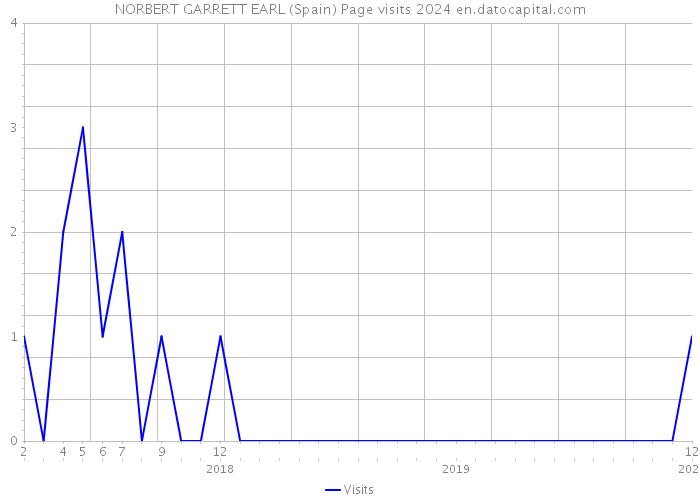 NORBERT GARRETT EARL (Spain) Page visits 2024 