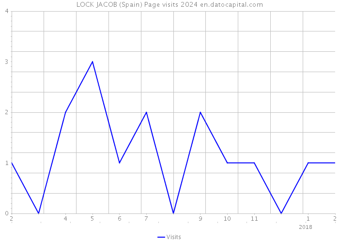 LOCK JACOB (Spain) Page visits 2024 