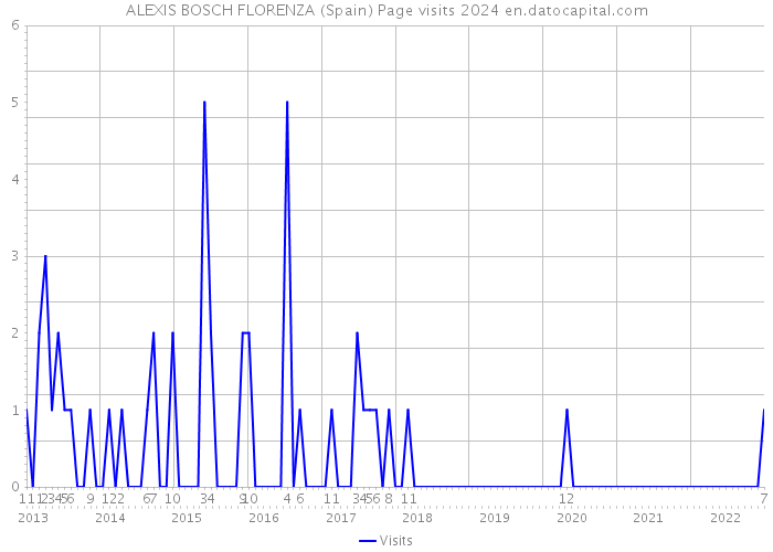 ALEXIS BOSCH FLORENZA (Spain) Page visits 2024 