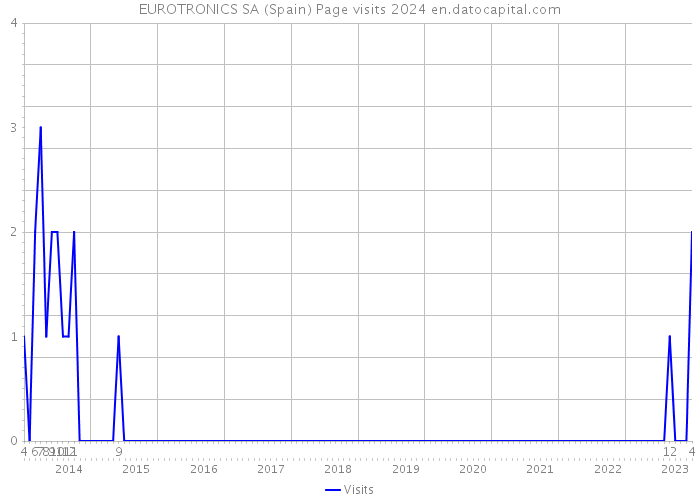 EUROTRONICS SA (Spain) Page visits 2024 