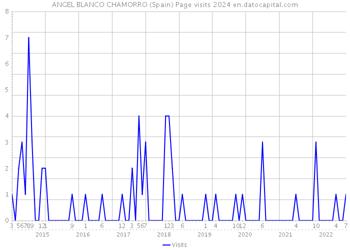 ANGEL BLANCO CHAMORRO (Spain) Page visits 2024 