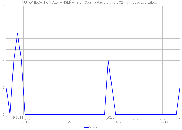 AUTOMECANICA ALMANSEÑA, S.L. (Spain) Page visits 2024 