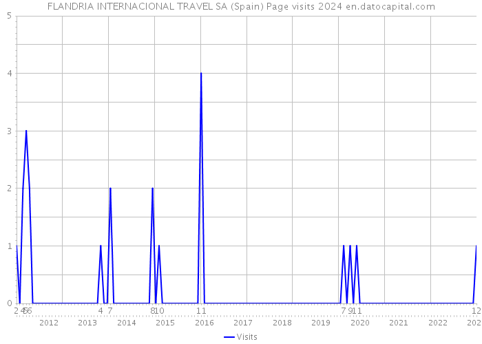 FLANDRIA INTERNACIONAL TRAVEL SA (Spain) Page visits 2024 