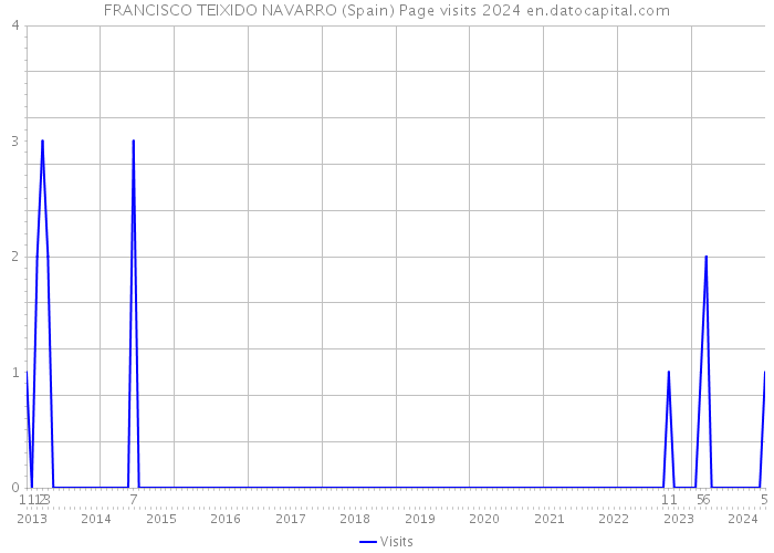 FRANCISCO TEIXIDO NAVARRO (Spain) Page visits 2024 