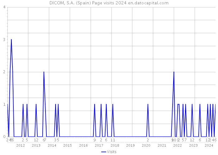 DICOM, S.A. (Spain) Page visits 2024 