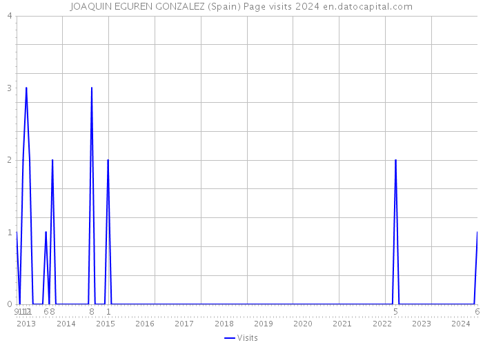 JOAQUIN EGUREN GONZALEZ (Spain) Page visits 2024 