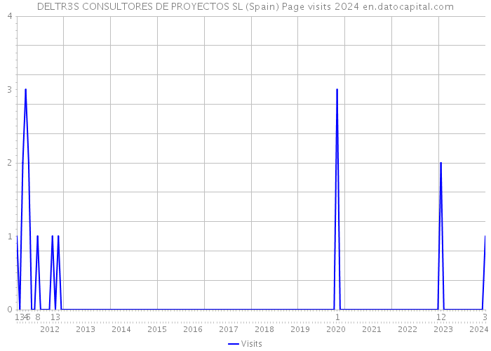 DELTR3S CONSULTORES DE PROYECTOS SL (Spain) Page visits 2024 
