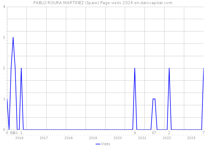 PABLO ROURA MARTINEZ (Spain) Page visits 2024 