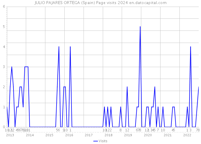 JULIO PAJARES ORTEGA (Spain) Page visits 2024 