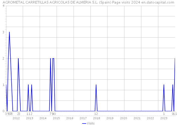 AGROMETAL CARRETILLAS AGRICOLAS DE ALMERIA S.L. (Spain) Page visits 2024 